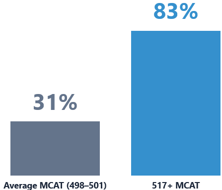Why is the MCAT so Important?